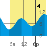 Carry Inlet tide chart for Friday, July 4, 2025