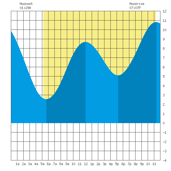 Carry Inlet tide chart for Saturday, July 5, 2025