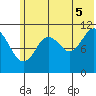 Carry Inlet tide chart for Saturday, July 5, 2025