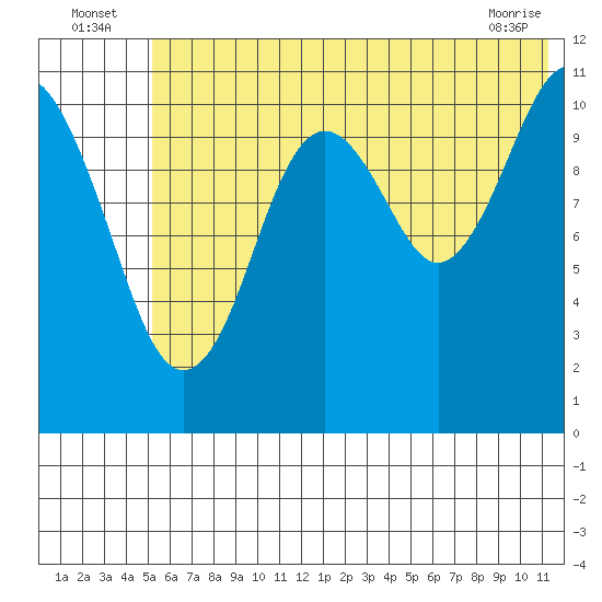 Carry Inlet tide chart for Sunday, July 6, 2025