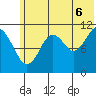 Carry Inlet tide chart for Sunday, July 6, 2025