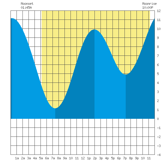 Carry Inlet tide chart for Monday, July 7, 2025