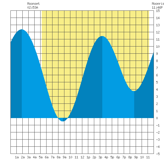 Carry Inlet tide chart for Wednesday, July 9, 2025