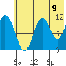 Carry Inlet tide chart for Wednesday, July 9, 2025