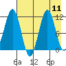 Carry Inlet tide chart for Monday, August 11, 2025