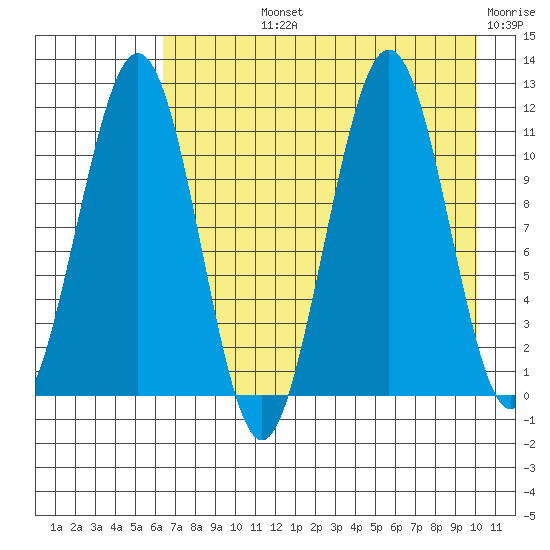 Carry Inlet tide chart for Tuesday, August 12, 2025