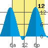 Carry Inlet tide chart for Tuesday, August 12, 2025