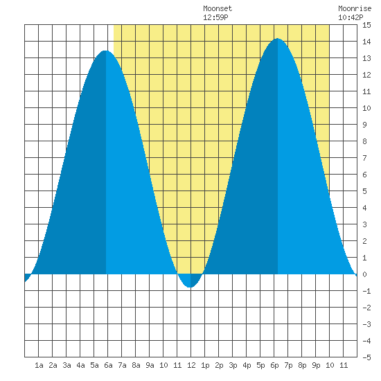 Carry Inlet tide chart for Wednesday, August 13, 2025
