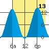 Carry Inlet tide chart for Wednesday, August 13, 2025