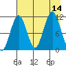 Carry Inlet tide chart for Thursday, August 14, 2025