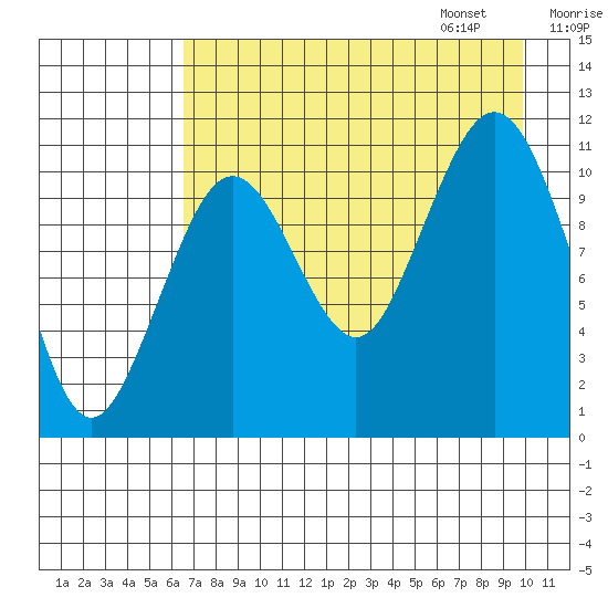 Carry Inlet tide chart for Saturday, August 16, 2025