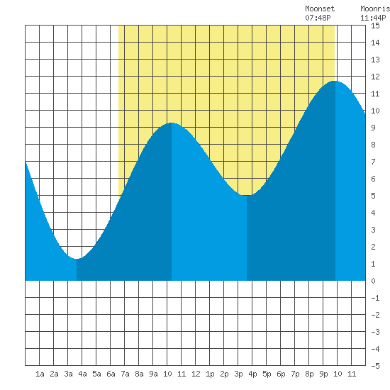 Carry Inlet tide chart for Sunday, August 17, 2025
