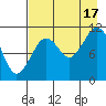 Carry Inlet tide chart for Sunday, August 17, 2025