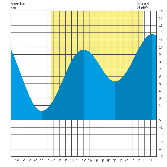 Carry Inlet tide chart for Monday, August 18, 2025
