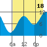 Carry Inlet tide chart for Monday, August 18, 2025