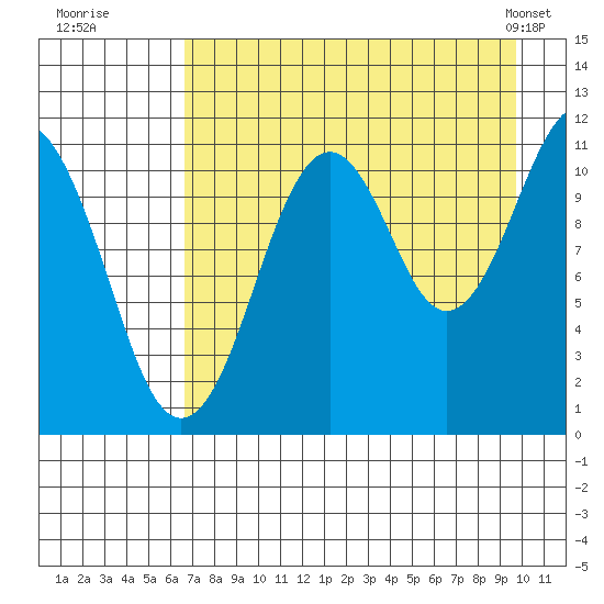 Carry Inlet tide chart for Tuesday, August 19, 2025