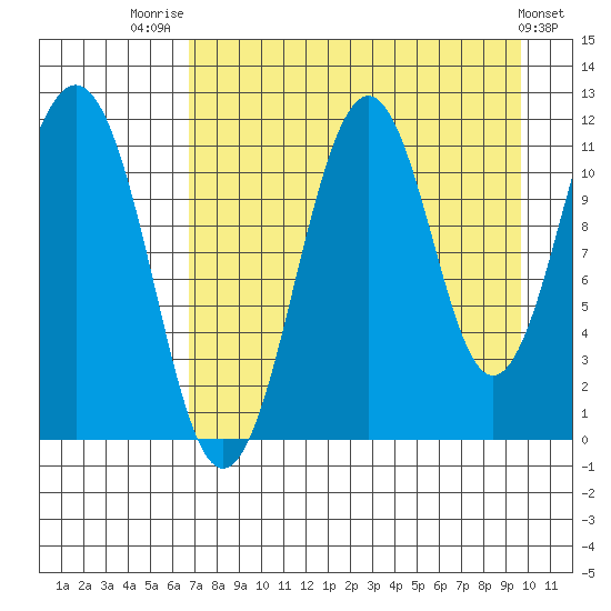 Carry Inlet tide chart for Thursday, August 21, 2025