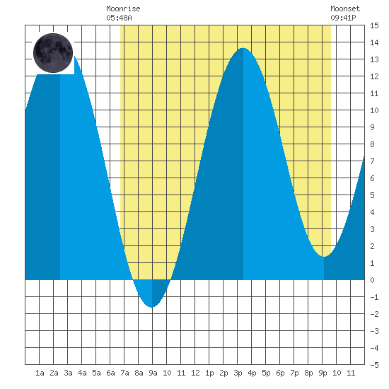 Carry Inlet tide chart for Friday, August 22, 2025