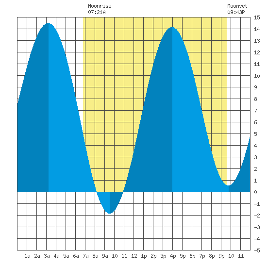 Carry Inlet tide chart for Saturday, August 23, 2025