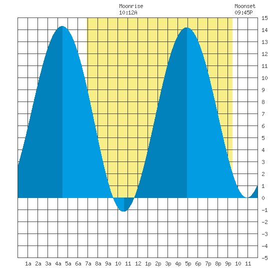 Carry Inlet tide chart for Monday, August 25, 2025