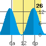 Carry Inlet tide chart for Tuesday, August 26, 2025