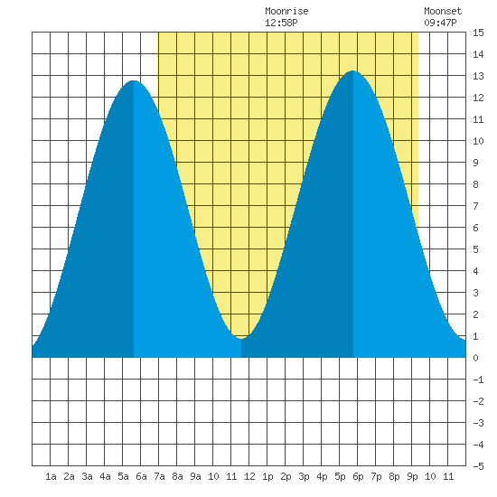 Carry Inlet tide chart for Wednesday, August 27, 2025