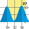 Carry Inlet tide chart for Wednesday, August 27, 2025