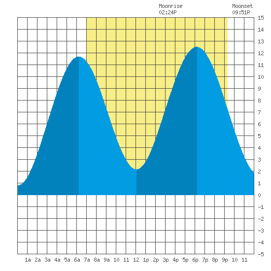 Carry Inlet tide chart for Thursday, August 28, 2025