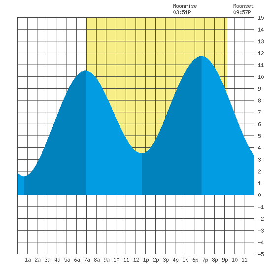 Carry Inlet tide chart for Friday, August 29, 2025
