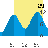 Carry Inlet tide chart for Friday, August 29, 2025