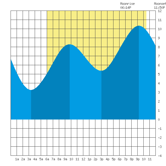 Carry Inlet tide chart for Saturday, August 2, 2025