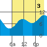 Carry Inlet tide chart for Sunday, August 3, 2025