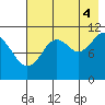 Carry Inlet tide chart for Monday, August 4, 2025