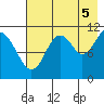 Carry Inlet tide chart for Tuesday, August 5, 2025