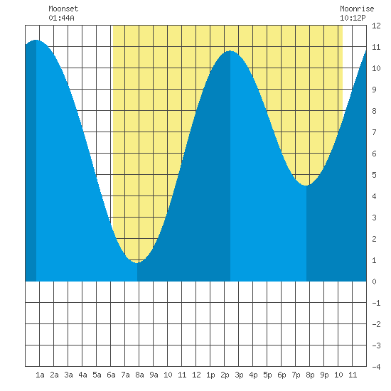Carry Inlet tide chart for Wednesday, August 6, 2025