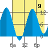 Carry Inlet tide chart for Saturday, August 9, 2025