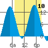 Carry Inlet tide chart for Wednesday, September 10, 2025