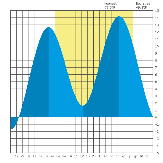 Carry Inlet tide chart for Friday, September 12, 2025
