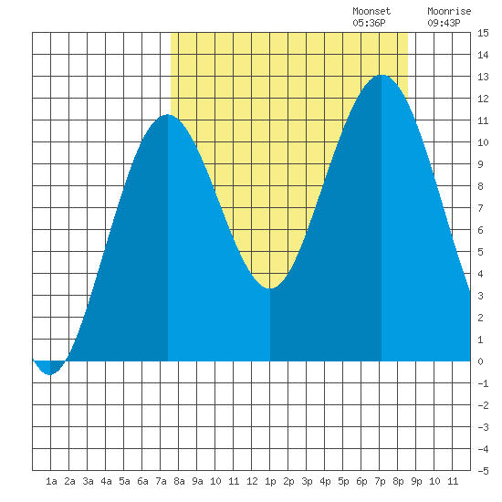 Carry Inlet tide chart for Saturday, September 13, 2025