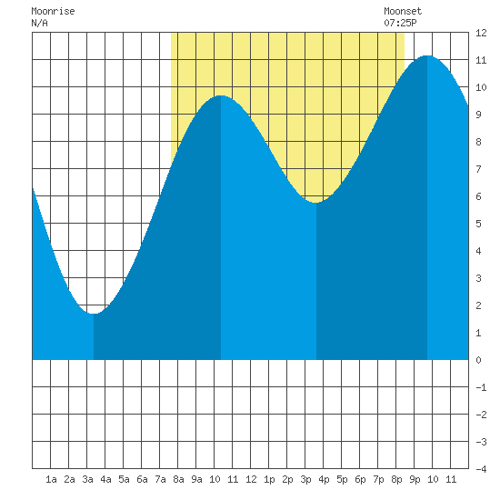 Carry Inlet tide chart for Monday, September 15, 2025