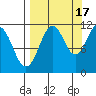 Carry Inlet tide chart for Wednesday, September 17, 2025