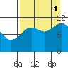 Carry Inlet tide chart for Monday, September 1, 2025