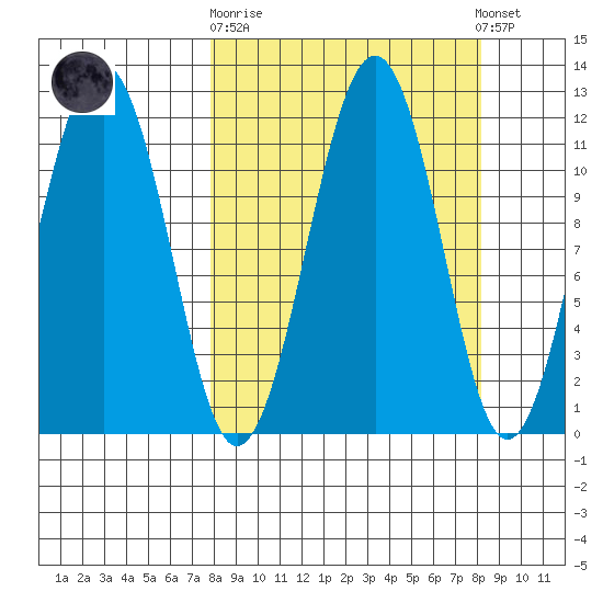 Carry Inlet tide chart for Sunday, September 21, 2025