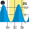 Carry Inlet tide chart for Sunday, September 21, 2025
