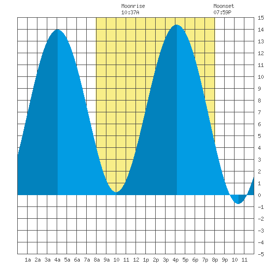 Carry Inlet tide chart for Tuesday, September 23, 2025