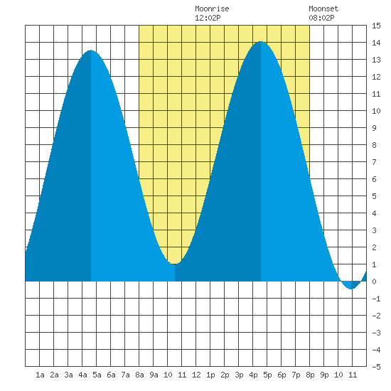 Carry Inlet tide chart for Wednesday, September 24, 2025