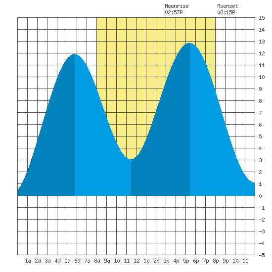 Carry Inlet tide chart for Friday, September 26, 2025