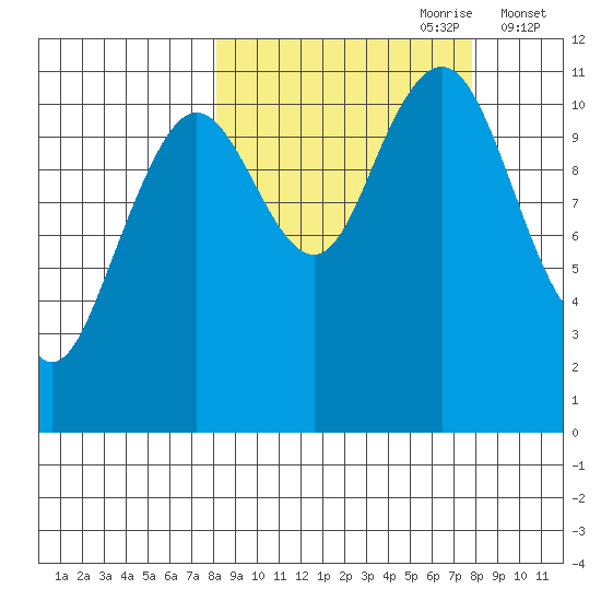 Carry Inlet tide chart for Sunday, September 28, 2025