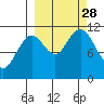 Carry Inlet tide chart for Sunday, September 28, 2025