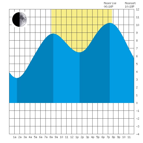 Carry Inlet tide chart for Monday, September 29, 2025